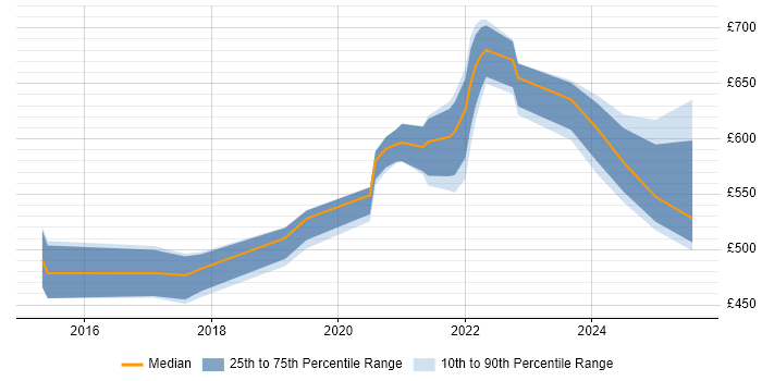 Contractor daily rate distribution trend for jobs in the UK excluding London citing DAMA Contractor daily rate distribution trend for jobs in the UK excluding London citing DAMA