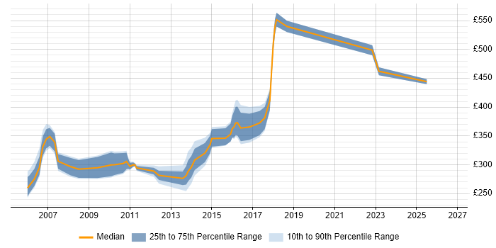 Contractor daily rate distribution trend for jobs in the UK excluding London citing DAO