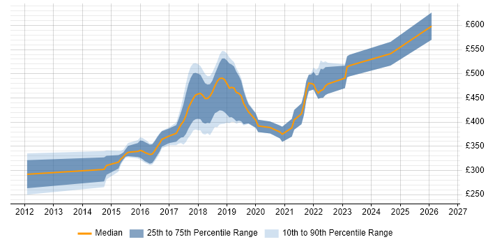 Contractor daily rate distribution trend for jobs in the UK excluding London citing Dapper ORM