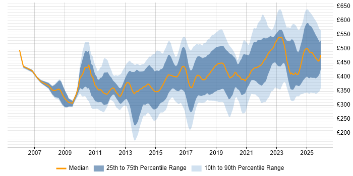 Contractor daily rate distribution trend for jobs in the UK excluding London citing Dashboard Development