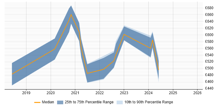Contractor daily rate distribution trend for jobs in the UK excluding London citing Dask