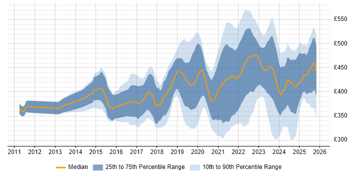 Contractor daily rate distribution trend for jobs in the UK excluding London citing Data Analysis Expressions