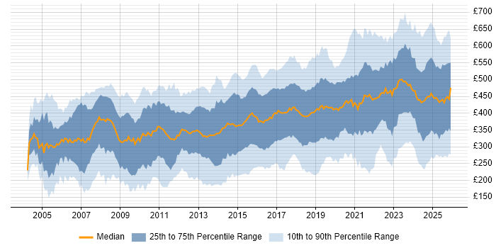 Contractor daily rate distribution trend for jobs in the UK excluding London citing Data Analysis
