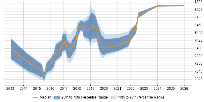 Contractor daily rate distribution trend for Data Analytics Analyst job vacancies in the UK excluding London