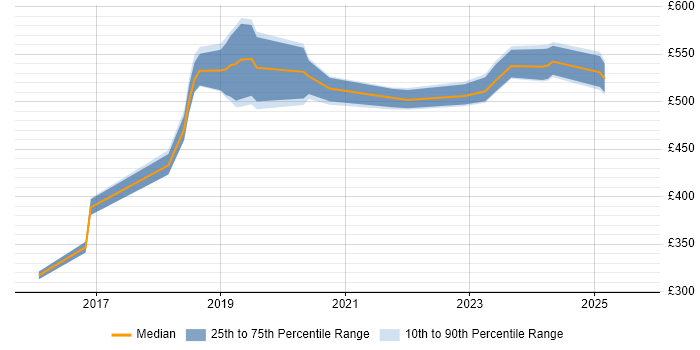 Contractor daily rate distribution trend for Data Analytics Engineer job vacancies in the UK excluding London