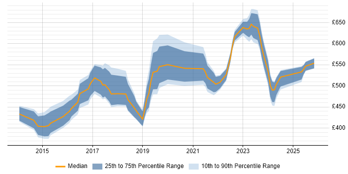 Contractor daily rate distribution trend for Data Analytics Manager job vacancies in the UK excluding London