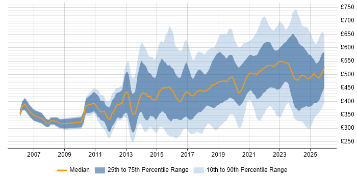 Contractor daily rate distribution trend for jobs in the UK excluding London citing Data Analytics