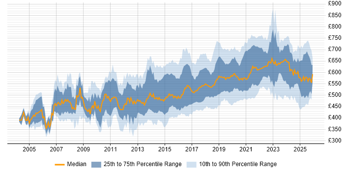 Contractor daily rate distribution trend for Data Architect job vacancies in the UK excluding London
