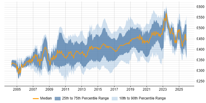 Contractor daily rate distribution trend for Data Business Analyst job vacancies in the UK excluding London