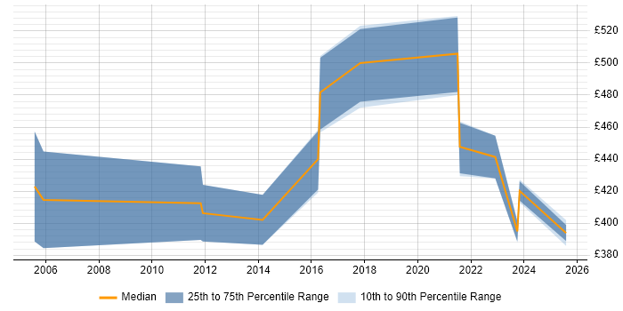 Contractor daily rate distribution trend for jobs in the UK excluding London citing Data Categorisation