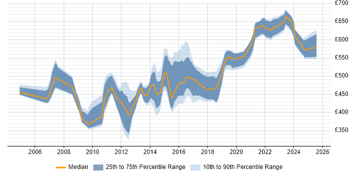 Contractor daily rate distribution trend for Data Centre Architect job vacancies in the UK excluding London