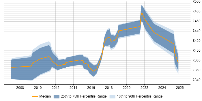 Contractor daily rate distribution trend for Data Centre Business Analyst job vacancies in the UK excluding London