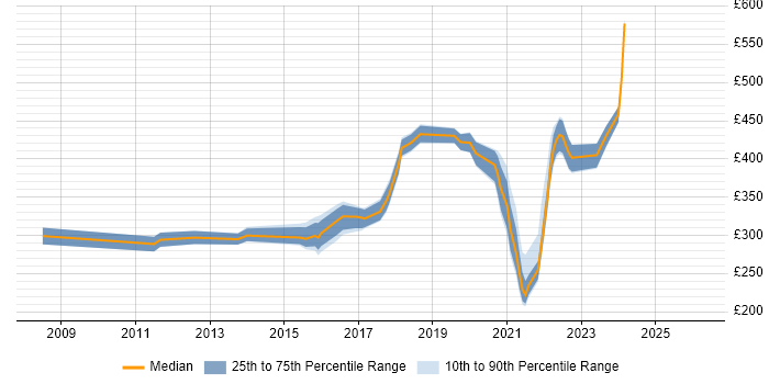 Contractor daily rate distribution trend for Data Centre Infrastructure Engineer job vacancies in the UK excluding London