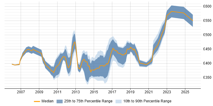 Contractor daily rate distribution trend for Data Centre Migration Project Manager job vacancies in the UK excluding London