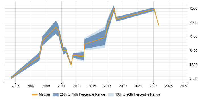 Contractor daily rate distribution trend for Data Centre Operations Manager job vacancies in the UK excluding London