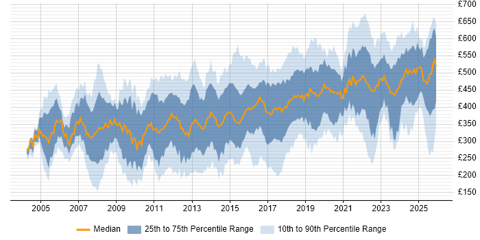 Contractor daily rate distribution trend for jobs in the UK excluding London citing Data Cleansing