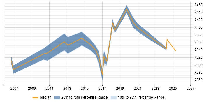Contractor daily rate distribution trend for Data Compliance Analyst job vacancies in the UK excluding London