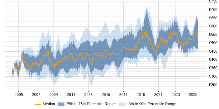 Contractor daily rate distribution trend for Data Consultant job vacancies in the UK excluding London