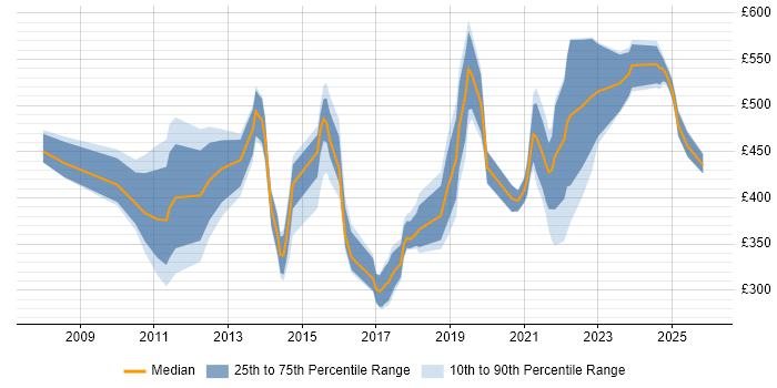 Contractor daily rate distribution trend for jobs in the UK excluding London citing Data Deduplication