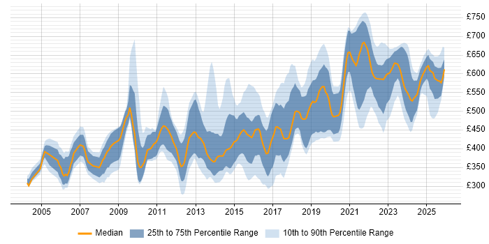 Contractor daily rate distribution trend for jobs in the UK excluding London citing Data Design