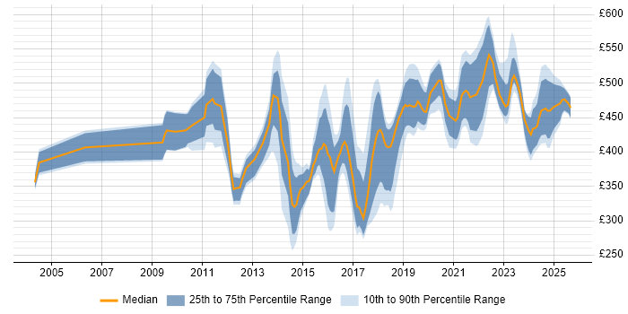 Contractor daily rate distribution trend for jobs in the UK excluding London citing Data Discovery