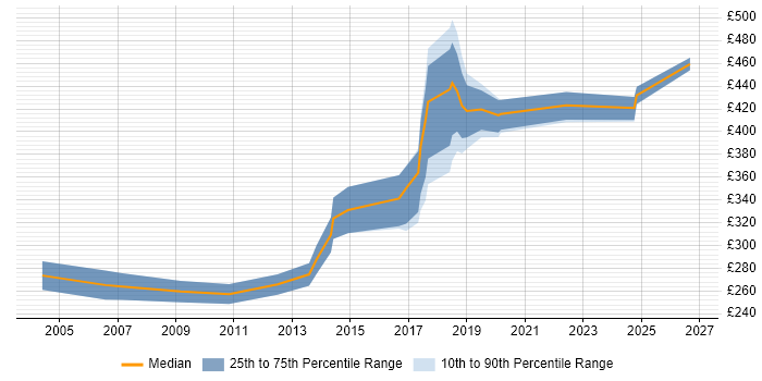 Contractor daily rate distribution trend for jobs in the UK excluding London citing Data-Driven Marketing