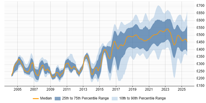 Contractor daily rate distribution trend for Data Engineer job vacancies in the UK excluding London Contractor daily rate distribution trend for Data Engineer job vacancies in the UK excluding London