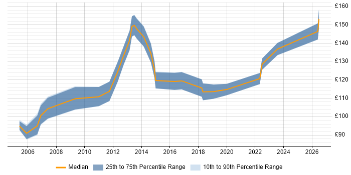 Contractor daily rate distribution trend for Data Entry Administrator job vacancies in the UK excluding London