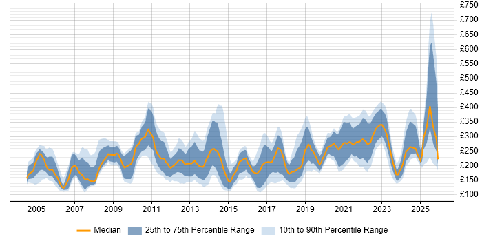 Contractor daily rate distribution trend for jobs in the UK excluding London citing Data Entry