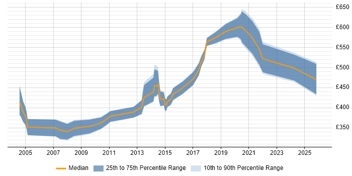 Contractor daily rate distribution trend for jobs in the UK excluding London citing Data-Flow Analysis