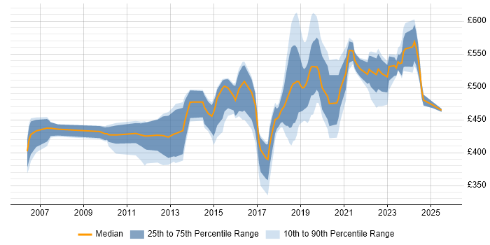 Contractor daily rate distribution trend for jobs in the UK excluding London citing Data Hub Contractor daily rate distribution trend for jobs in the UK excluding London citing Data Hub