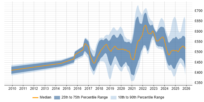Contractor daily rate distribution trend for jobs in the UK excluding London citing Data Ingestion