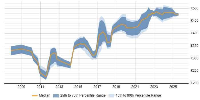 Contractor daily rate distribution trend for Data Insight Analyst job vacancies in the UK excluding London