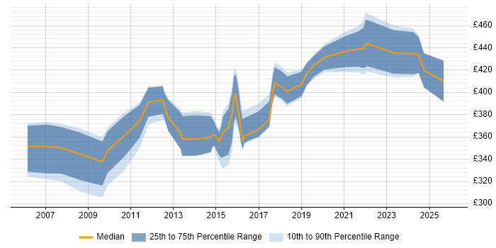 Contractor daily rate distribution trend for Data Integration Analyst job vacancies in the UK excluding London