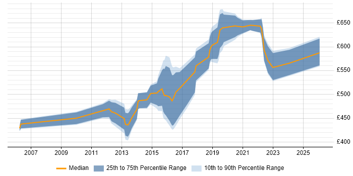 Contractor daily rate distribution trend for Data Integration Architect job vacancies in the UK excluding London