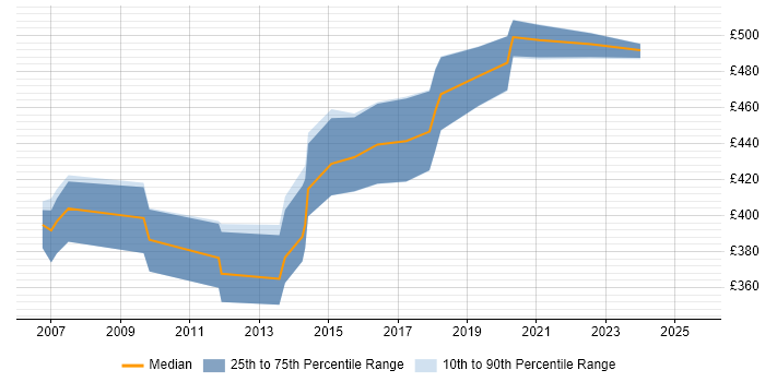 Contractor daily rate distribution trend for Data Integration Consultant job vacancies in the UK excluding London Contractor daily rate distribution trend for Data Integration Consultant job vacancies in the UK excluding London