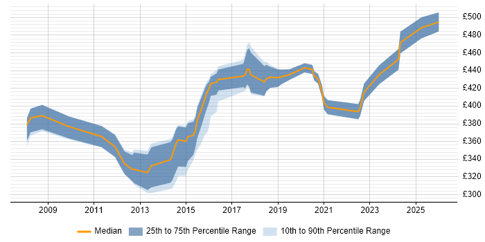 Contractor daily rate distribution trend for Data Integration Developer job vacancies in the UK excluding London