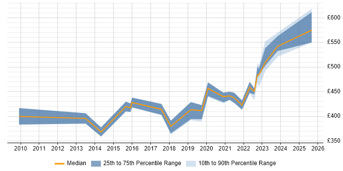 Contractor daily rate distribution trend for Data Integration Engineer job vacancies in the UK excluding London