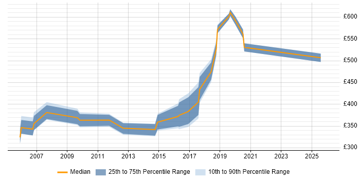 Contractor daily rate distribution trend for Data Management Specialist job vacancies in the UK excluding London