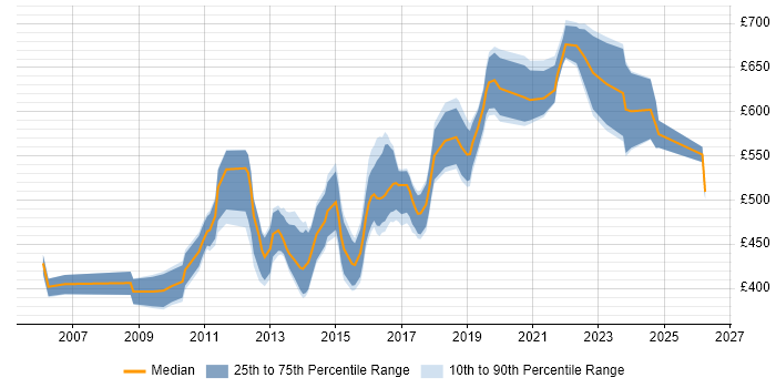 Contractor daily rate distribution trend for Data Migration Architect job vacancies in the UK excluding London