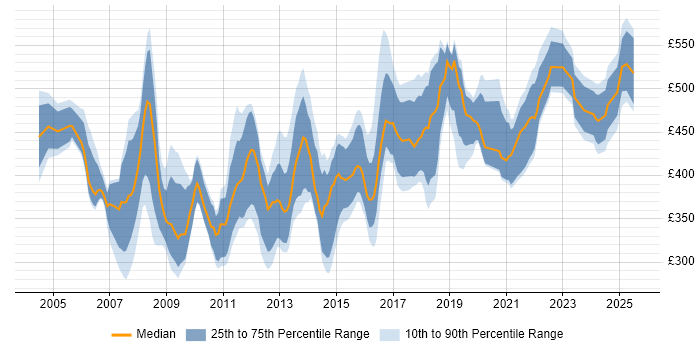 Contractor daily rate distribution trend for Data Migration Consultant job vacancies in the UK excluding London Contractor daily rate distribution trend for Data Migration Consultant job vacancies in the UK excluding London