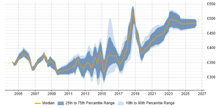 Contractor daily rate distribution trend for Data Migration Developer job vacancies in the UK excluding London