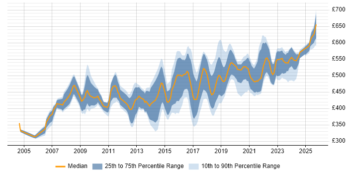 Contractor daily rate distribution trend for Data Migration Lead job vacancies in the UK excluding London Contractor daily rate distribution trend for Data Migration Lead job vacancies in the UK excluding London
