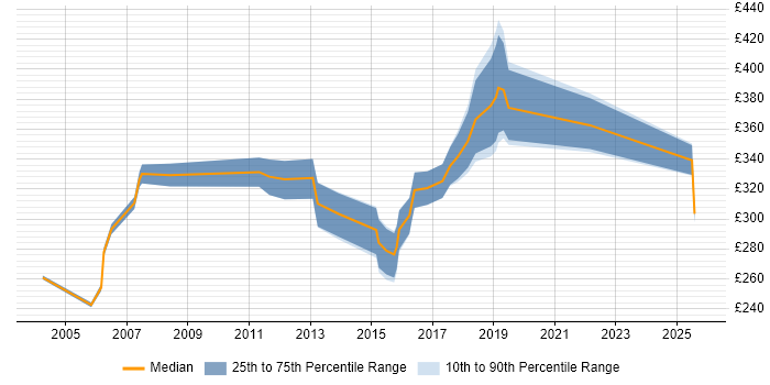 Contractor daily rate distribution trend for Data Migration Tester job vacancies in the UK excluding London