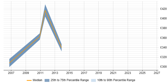Contractor daily rate distribution trend for Data Mining Specialist job vacancies in the UK excluding London