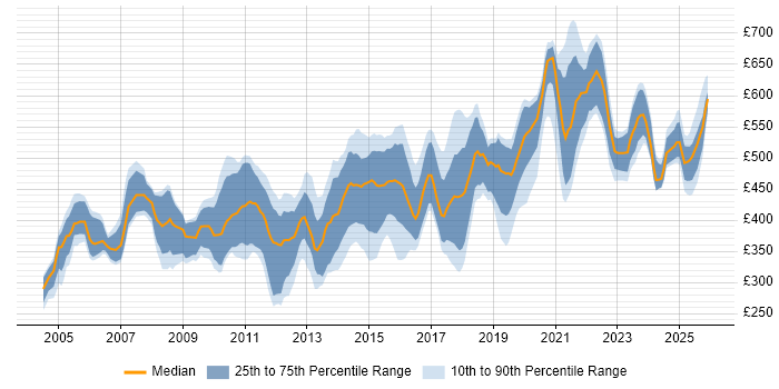 Contractor daily rate distribution trend for Data Modeller job vacancies in the UK excluding London
