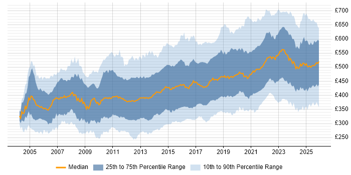 Contractor daily rate distribution trend for jobs in the UK excluding London citing Data Modelling