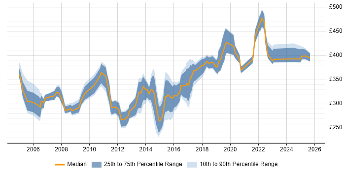 Contractor daily rate distribution trend for Data Network Engineer job vacancies in the UK excluding London