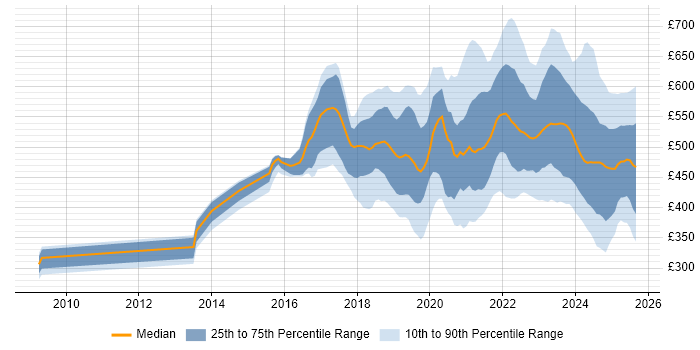 Contractor daily rate distribution trend for jobs in the UK excluding London citing Data Pipeline