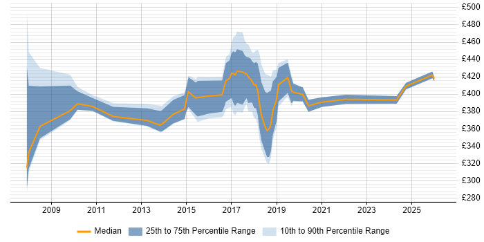 Contractor daily rate distribution trend for Data Protection Analyst job vacancies in the UK excluding London
